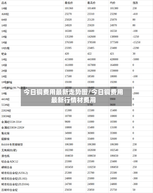 今日铜费用最新走势图/今日铜费用最新行情材费用
