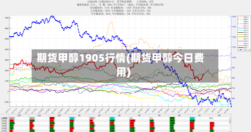 期货甲醇1905行情(期货甲醇今日费用)