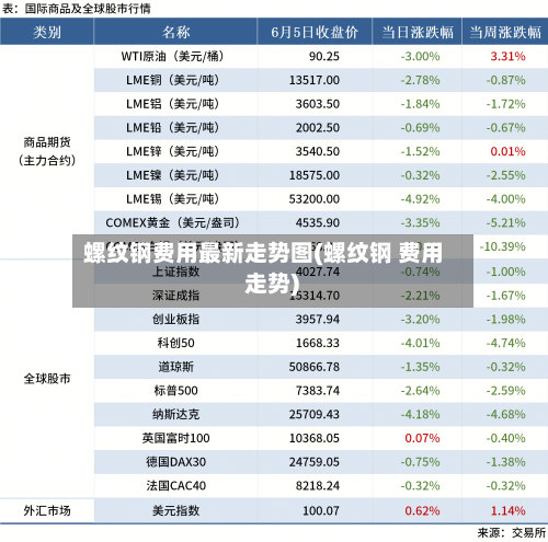 螺纹钢费用最新走势图(螺纹钢 费用 走势)