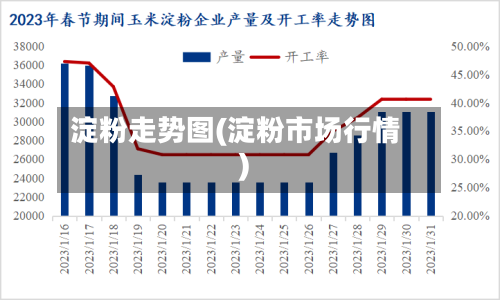 淀粉走势图(淀粉市场行情)-第2张图片