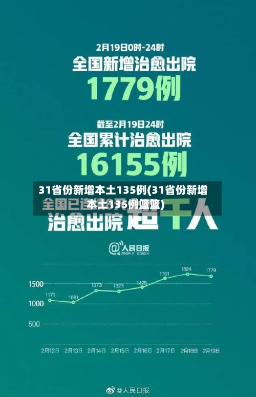 31省份新增本土135例(31省份新增本土135例篮篮)-第2张图片