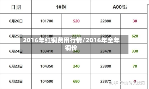 2016年红铜费用行情/2016年全年铜价