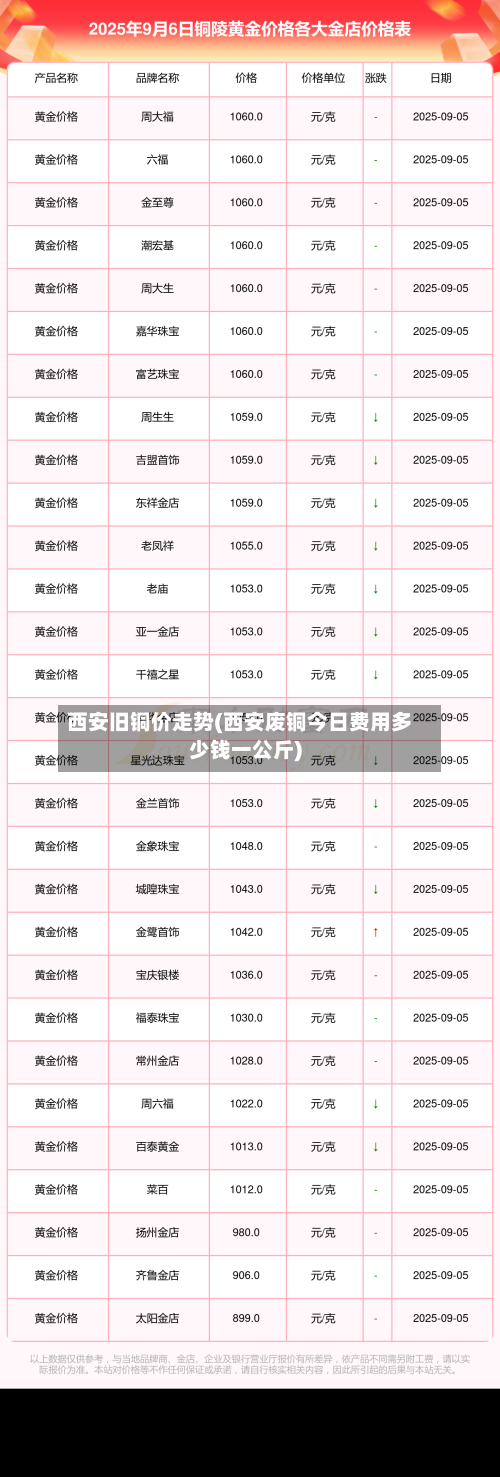 西安旧铜价走势(西安废铜今日费用多少钱一公斤)-第2张图片