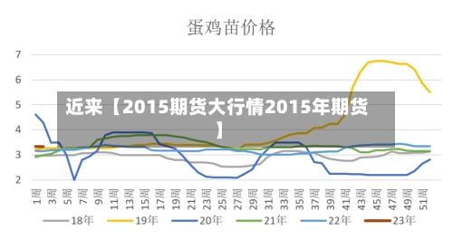 近来【2015期货大行情2015年期货】