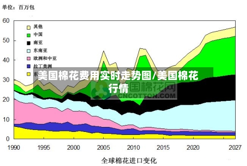 美国棉花费用实时走势图/美国棉花行情-第2张图片