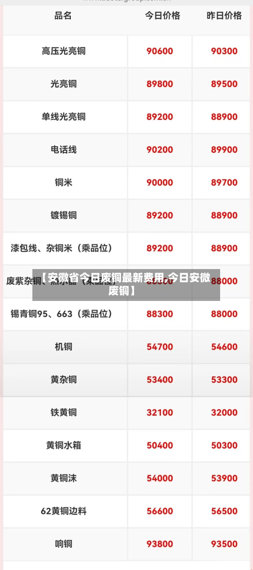 【安徽省今日废铜最新费用,今日安微废铜】