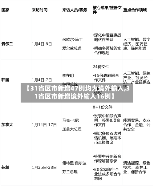 【31省区市新增47例均为境外输入,31省区市新增境外输入16例】-第2张图片