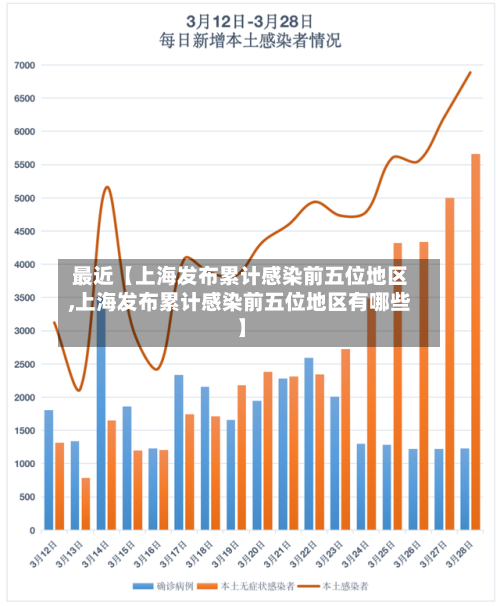 最近【上海发布累计感染前五位地区,上海发布累计感染前五位地区有哪些】