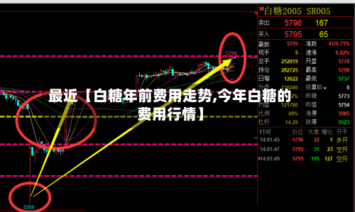 最近【白糖年前费用走势,今年白糖的费用行情】-第2张图片