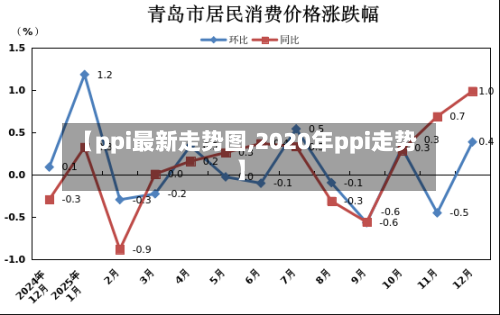 【ppi最新走势图,2020年ppi走势】