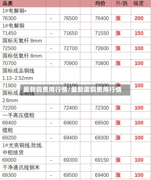 最新铜费用行情/最新废铜费用行情