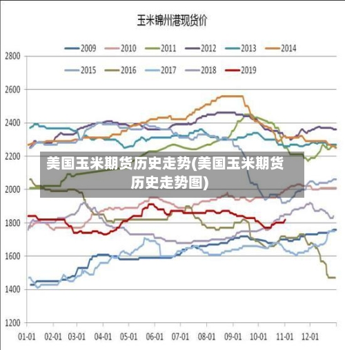 美国玉米期货历史走势(美国玉米期货历史走势图)-第3张图片