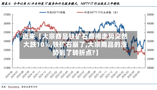 近来【大宗商品铁矿石费用走势突然大跌10%,铁矿石崩了,大宗商品的涨势到了转折点?】