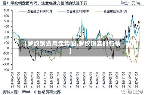 【罗纹钢费用走势图,罗纹钢实时行情】