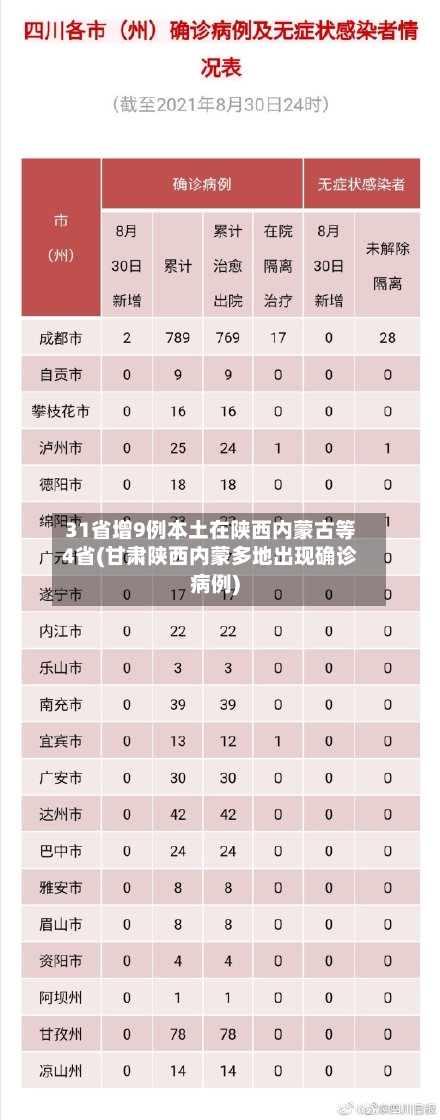 31省增9例本土在陕西内蒙古等4省(甘肃陕西内蒙多地出现确诊病例)-第2张图片