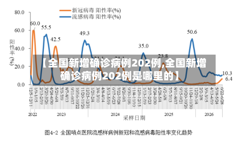 【全国新增确诊病例202例,全国新增确诊病例202例是哪里的】-第3张图片