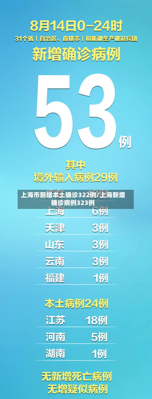 上海市新增本土确诊322例/上海新增确诊病例323例