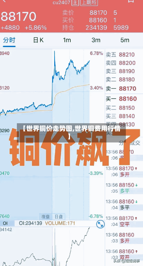 【世界铜价走势图,世界铜费用行情】