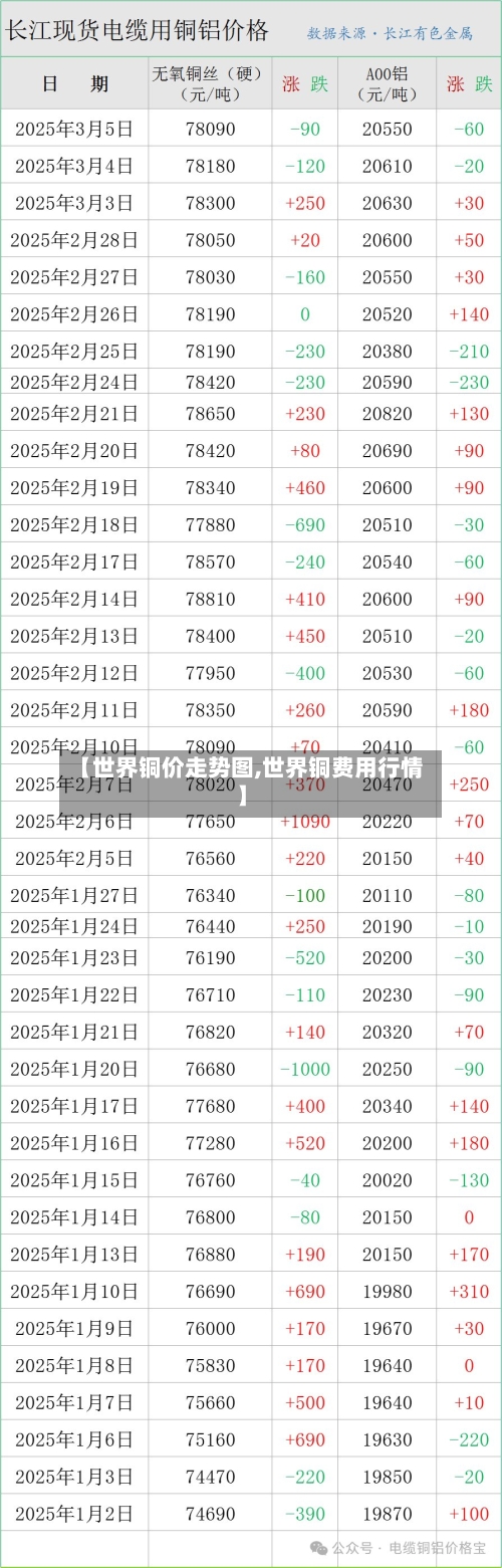 【世界铜价走势图,世界铜费用行情】-第2张图片
