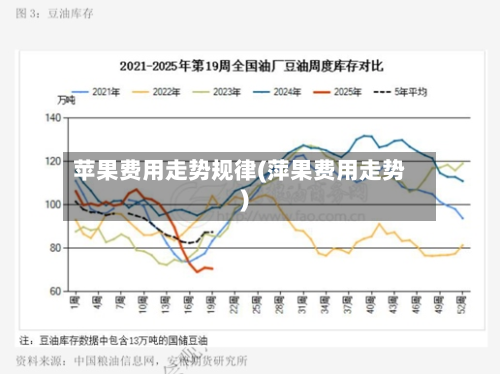 苹果费用走势规律(萍果费用走势)