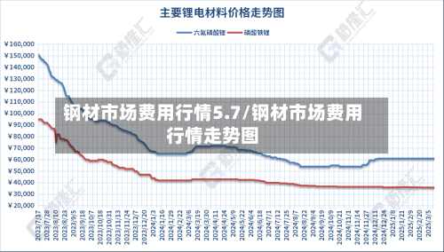 钢材市场费用行情5.7/钢材市场费用行情走势图