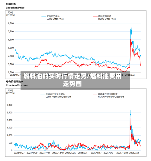 燃料油的实时行情走势/燃料油费用走势图