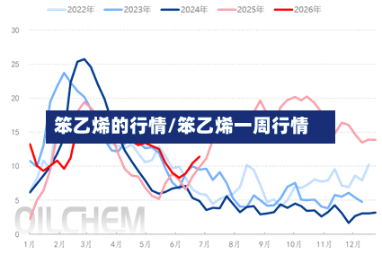 笨乙烯的行情/笨乙烯一周行情-第3张图片