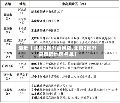 最近【北京2地升高风险,北京2地升高风险地区名单】