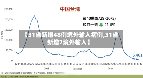 【31省新增48例境外输入病例,31省新增7境外输入】