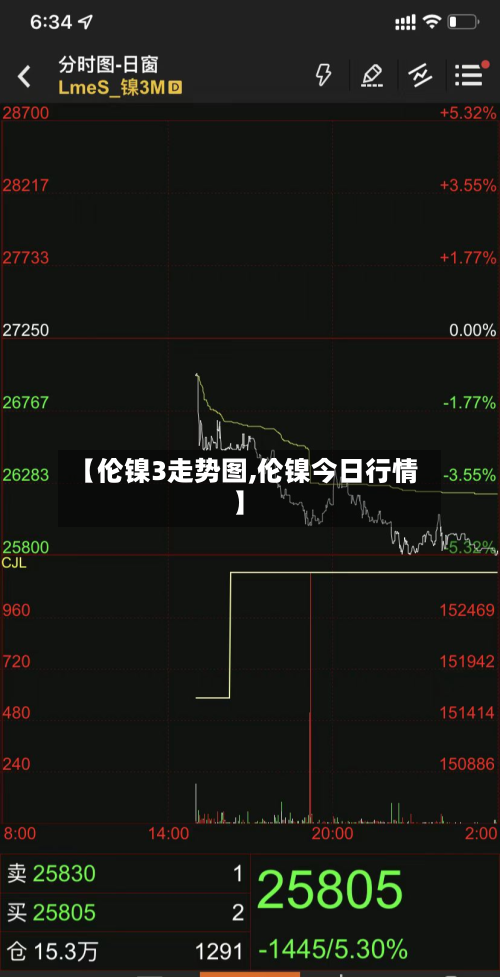 【伦镍3走势图,伦镍今日行情】