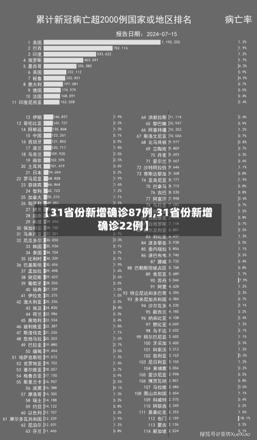 【31省份新增确诊87例,31省份新增确诊22例】
