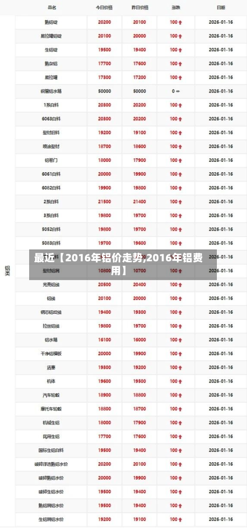 最近【2016年铝价走势,2016年铝费用】