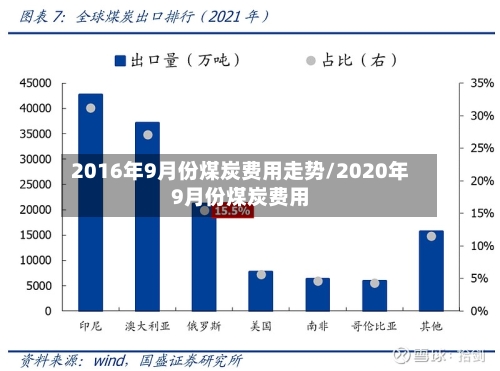 2016年9月份煤炭费用走势/2020年9月份煤炭费用-第3张图片