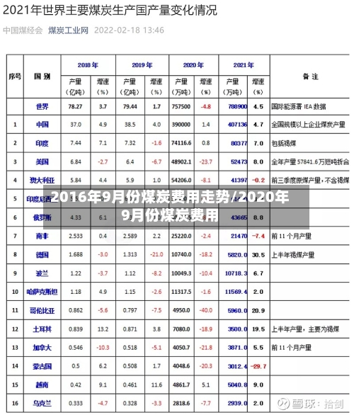 2016年9月份煤炭费用走势/2020年9月份煤炭费用