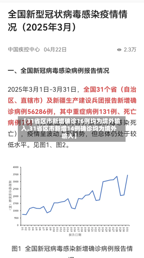 【31省区市新增确诊16例均为境外输入,31省区市新增14例确诊均为境外输入】
