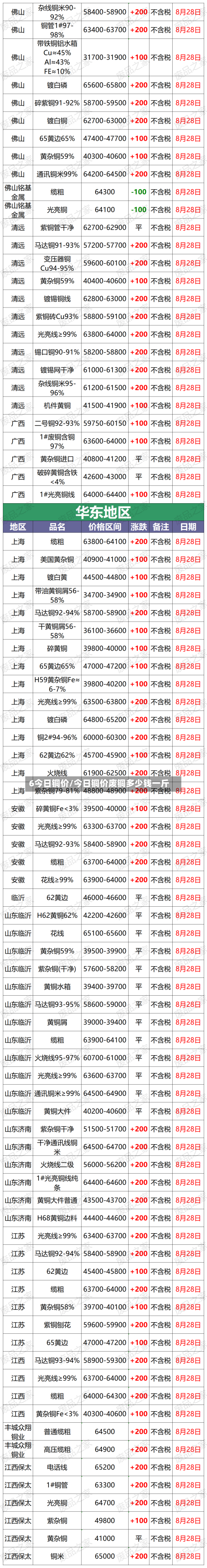 6今日铜价/今日铜价废铜多少钱一斤