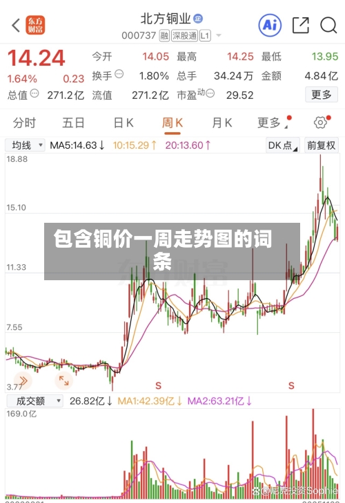 包含铜价一周走势图的词条