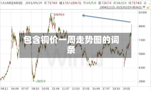包含铜价一周走势图的词条-第2张图片