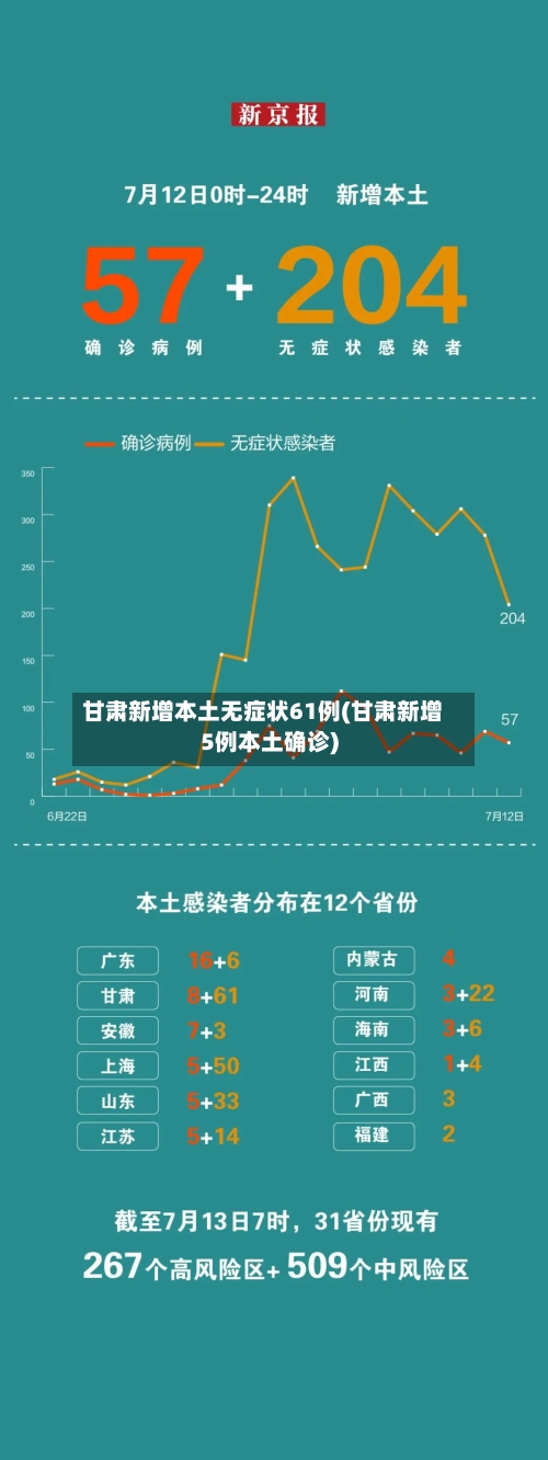 甘肃新增本土无症状61例(甘肃新增5例本土确诊)