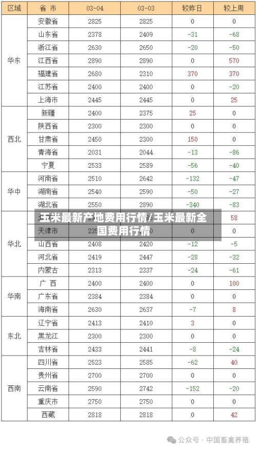 玉米最新产地费用行情/玉米最新全国费用行情-第3张图片