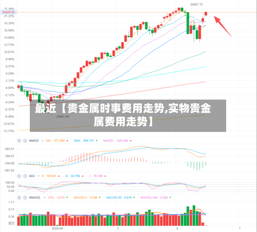 最近【贵金属时事费用走势,实物贵金属费用走势】