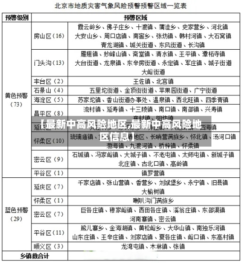 【最新中高风险地区,最新中高风险地区信息】-第3张图片