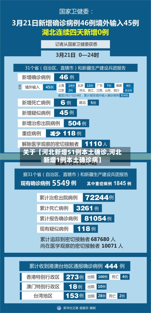 关于【河北新增51例本土确诊,河北新增1例本土确诊病】