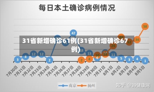 31省新增确诊61例(31省新增确诊67例)