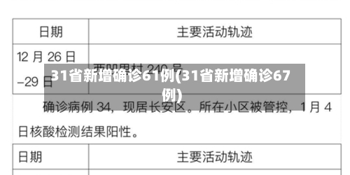 31省新增确诊61例(31省新增确诊67例)-第2张图片