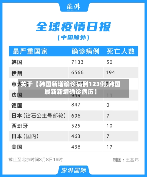 关于【韩国新增确诊病例123例,韩国最新新增确诊病历】-第2张图片