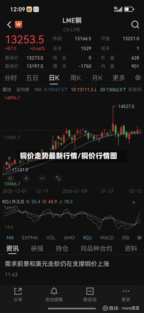 铜价走势最新行情/铜价行情图