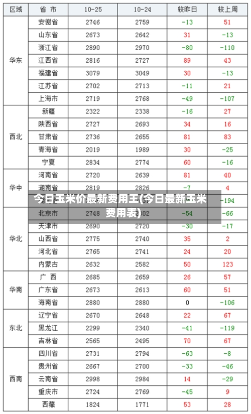 今日玉米价最新费用王(今日最新玉米费用表)-第2张图片