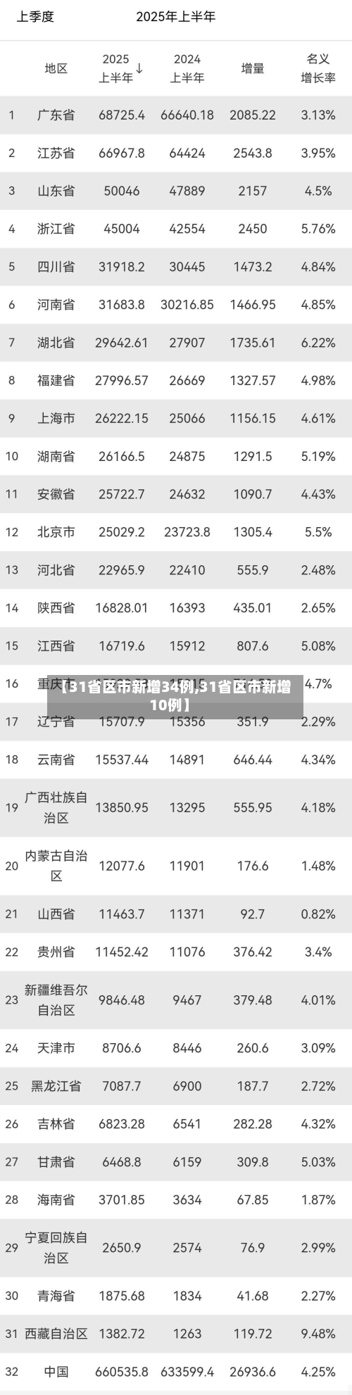 【31省区市新增34例,31省区市新增10例】