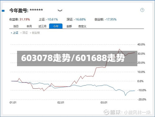 603078走势/601688走势-第2张图片